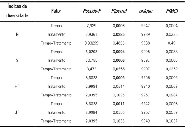 Tabela 8. Resultados da  two-way  PERMANOVA realizada com os dados de densidade (N), riqueza de espécies (S),  índice de Shannon-Wiener (H`) e índice de equitabilidade de Pielou (J`) da fauna macrozoobentónica associadas aos  diferentes  tratamentos  (C,  