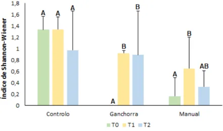 Figura 7. Índice de Shannon-Wiener da fauna associada aos diferentes tratamentos (C, G e M) ao longo do tempo (T0,  T1 e T2)