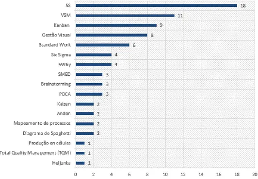 Figura 7: Adoção de ferramentas e métodos em  Lean Healthcare ; adaptado de Luzes (2013) 