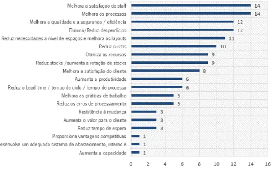 Figura 17: Resultados da implementação do  Lean Healthcare  em Portugal; adaptado de Luzes (2013) 