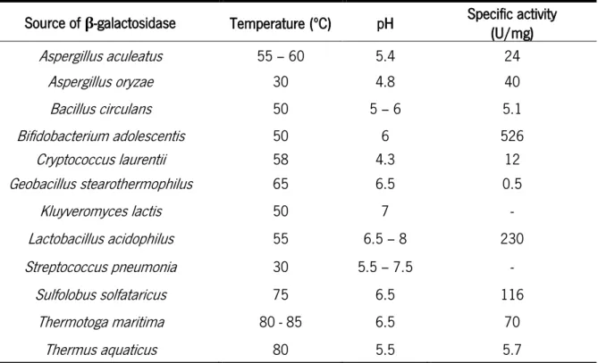 Table 3. Biochemical properties of microbial  -galactosidases with transgalactosylation activity (adapted from (Park 