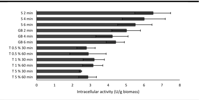 Figure 7. Extraction methods and conditions to extract  -galactosidase from  Aspergillus lacticoffeatus 