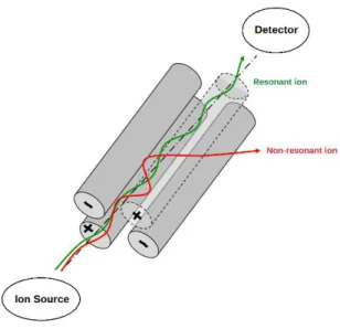 Figure 1.6. A schematic of a quadrupole analyzer of MS (adapted from De Hoffmann et al., 1996) 