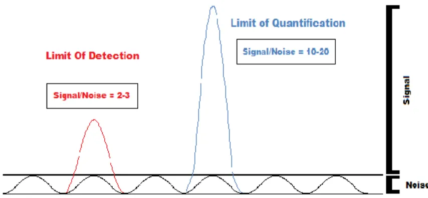 Figure 1.11. A schematic representation of LOD and LOQ basing on the noise level 