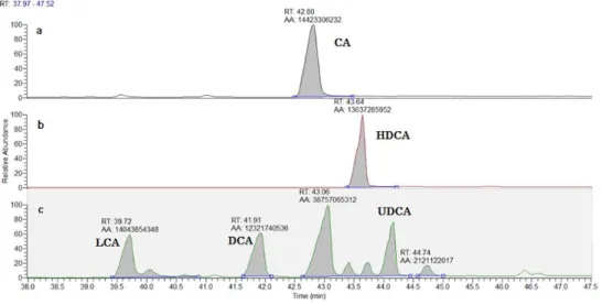 Figure 4.2. GC chromatograms resultants of initial experiments analysis in a range of retention time since 37.97 until 47.52 for a –  CA; b – HDCA; c – mixture (LCA, DCA, CDCA, CA and UDCA) 