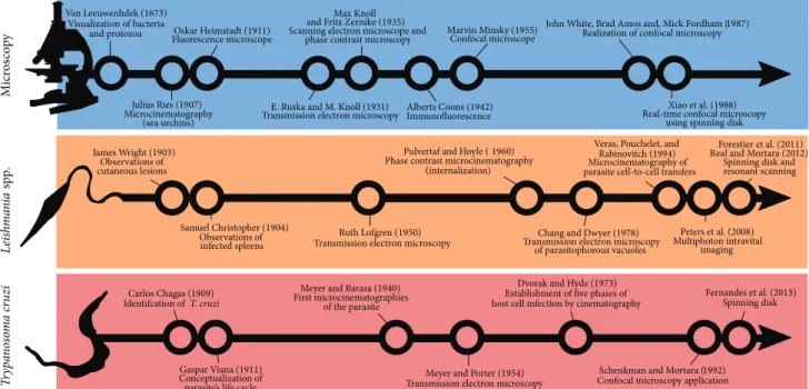 Figure 1: Timeline showing important historical achievements in microscope technology and Leishmania spp./T