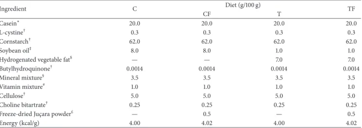 Table 1: Composition of the control diet (C), control diet supplemented with 0.5% freeze-dried Jussara powder (CJ), diet enriched with hydrogenated vegetable fat, TFAs (T), and diet enriched with TFAs supplemented with 0.5% freeze-dried Jussara powder (TJ)