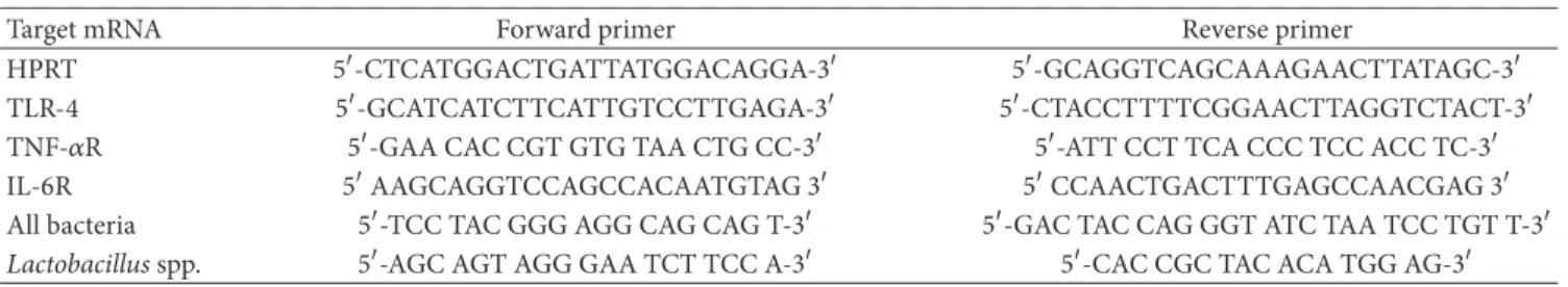 Table 2: Nucleotide sequence of the forward and reverse primers for the RT-PCR.