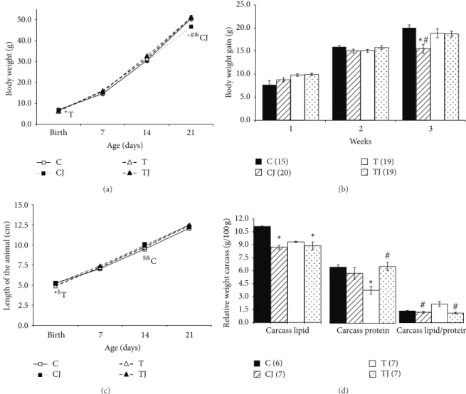 Figure 1: Body weight (a), body weight evolution (b), length (c), and carcass lipid, protein content, and lipid/protein ratio (d)