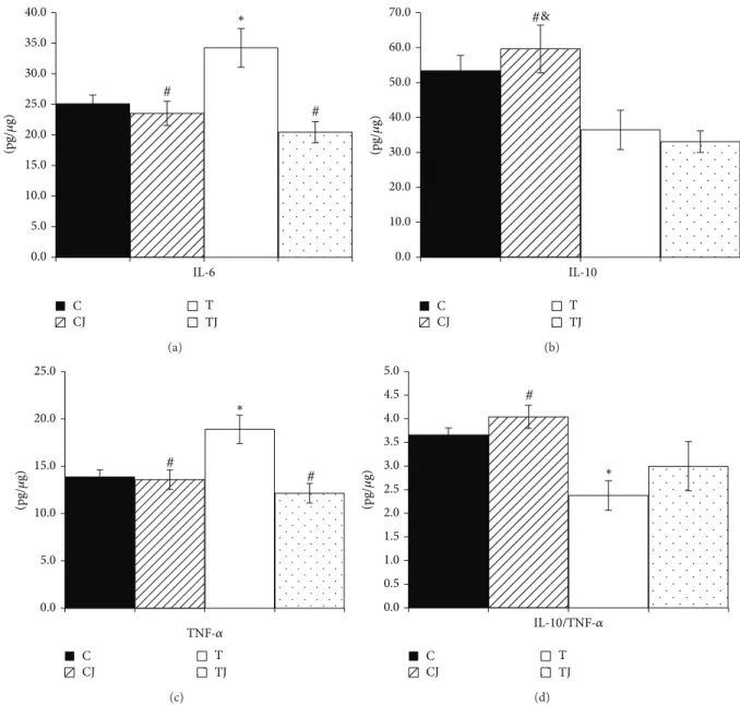 Figure 3: IL-6 protein expression (a), IL-10 (b), TNF- � (c), and IL-10/TNF- � ratio (d) in 21-day-old ofspring colon