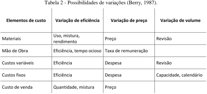 Tabela 2 - Possibilidades de variações (Berry, 1987). 