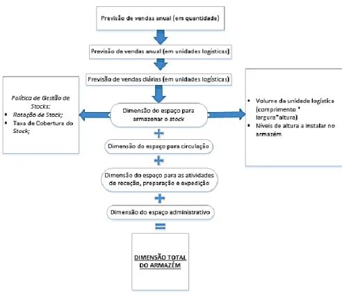 Figura 3 – Metodologia para o dimensionamento de uma infraestrutura de  armazenagem quando a procura é estável (Fonte: Carvalho, J