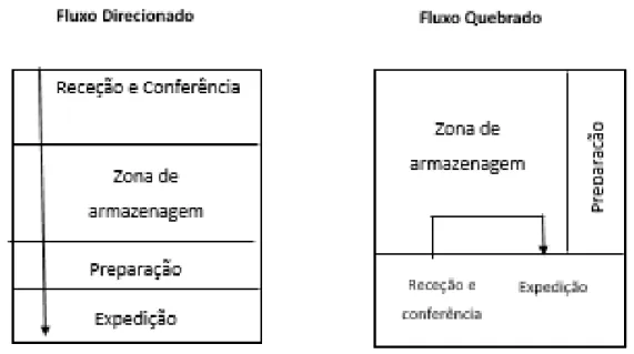 Figura 4 – Layout de Armazenamento de produtos em fluxo direcionado e em fluxo  quebrado (Baseado em Carvalho, J