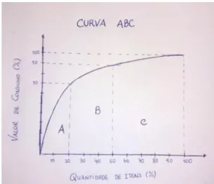 Figura 6 – Gráfico da Curva ABC  