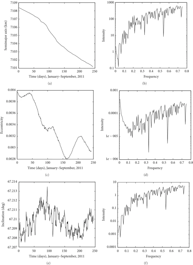 Figure 4: Orbital motion of object 546 corresponding to January–September, 2011: (a) time behavior of the semimajor axis, (b) power spectrum of the semimajor axis, (c) time behavior of the eccentricity, (d) power spectrum of the eccentricity, (e) time beha