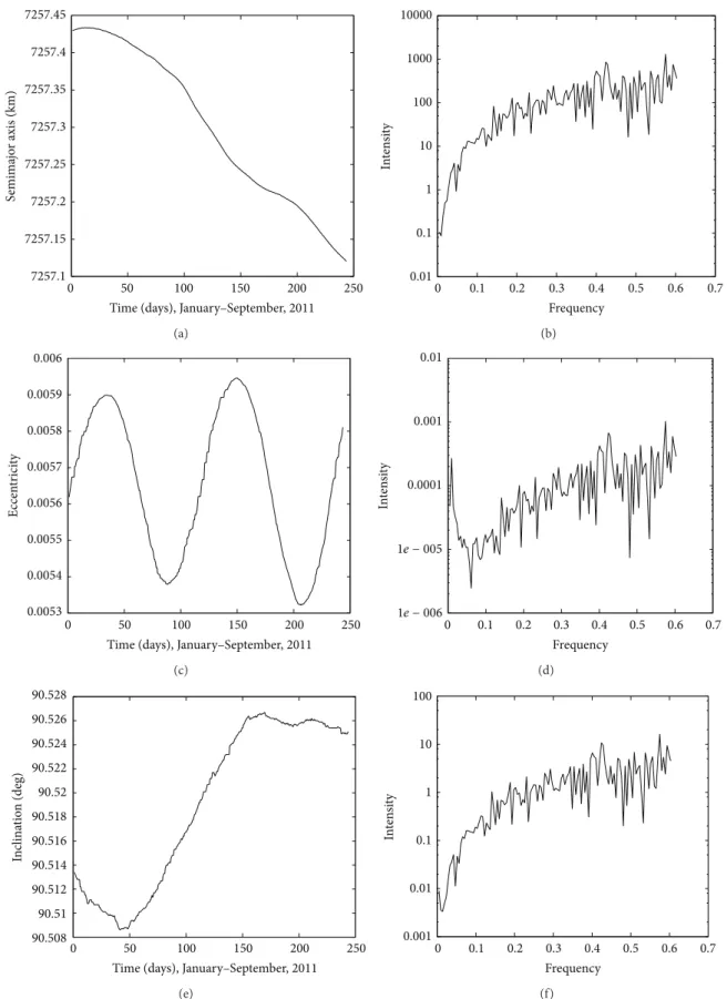 Figure 5: Orbital motion of object 2986 corresponding to January–September, 2011:(a) time behavior of the semimajor axis (b) power spectrum of the semimajor axis, (c) time behavior of the eccentricity, (d) power spectrum of the eccentricity, (e) time behav