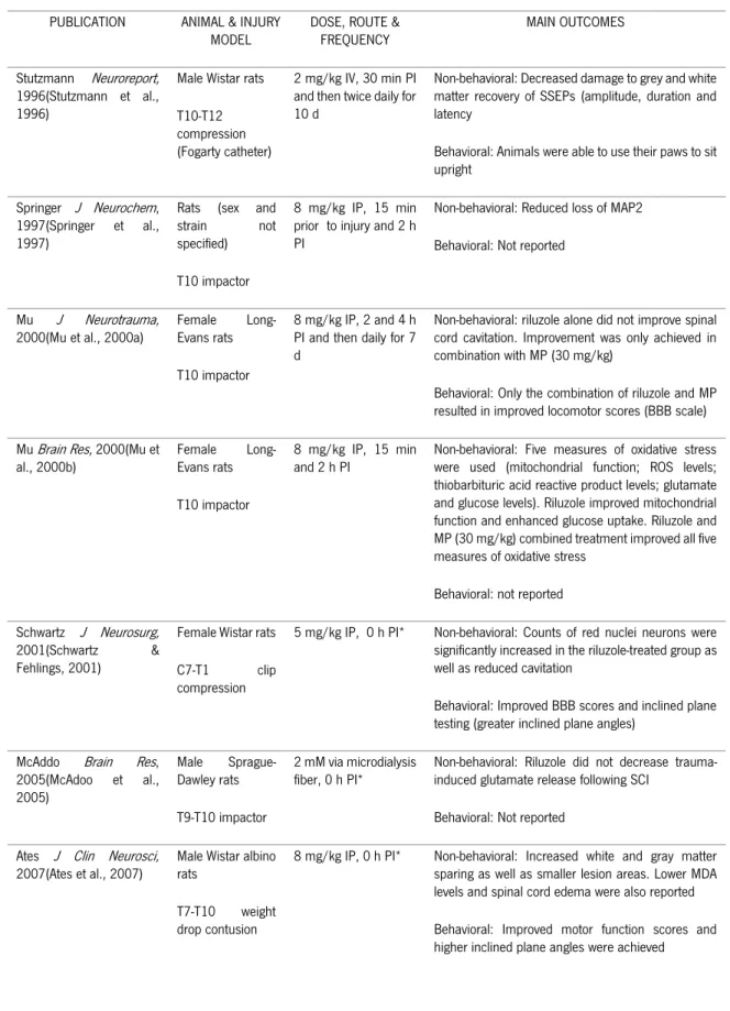 Table III. Summary of in vivo studies performed in animal models of traumatic SCI using systemically  administered riluzole