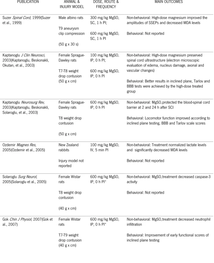 Table IV. Summary of in vivo studies performed in animal models of traumatic SCI using systemically  administered magnesium