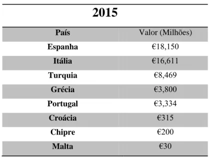 Tabela 2 - Volume de Negócios no Sul da Europa (€ Milhões)  Fonte: Adaptado de Acepi-European-B2C-Ecommerce, Report 2016 