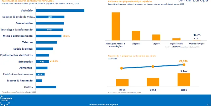 Figura 5 – Dados estatísticos sobre os hábitos de compras online dos consumidores Portugueses   Fonte: Acepi-European-B2C-Ecommerce, Report 2016 