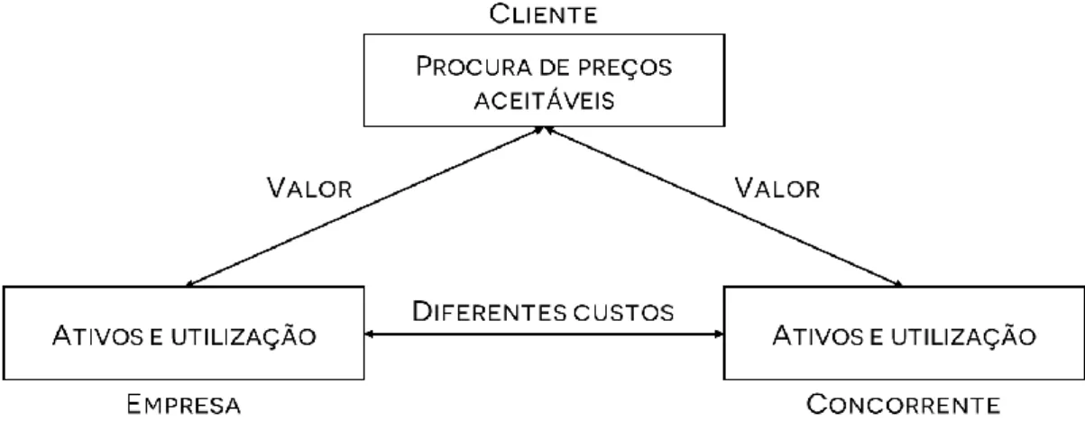 Figura 1: Modelo de ligação entre empresa, cliente e concorrente – adaptado de Christopher (2011) 