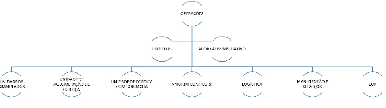 Figura 7: Organigrama estrutural da área de operações   (Amorim Cork Composites, 2016) 