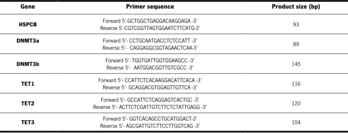 Table 11. List of PCR primers used to amplify genes associated with epigenetic mechanisms 
