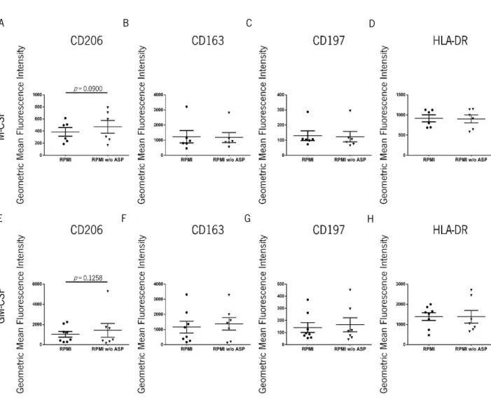 Figure 11. Phenotypical characterization of human Mφ derived from CD14 +  peripheral blood monocytes  in conditioned media