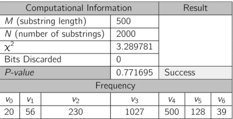 Table 7.10: Statistics table of the Linear Complexity Test for a 1000000 bits number generated by a Luna SA HSM