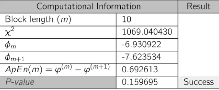 Table 7.12: Statistics table of the Approximate Entropy Test for a 1000000 bits number generated by a Luna SA HSM