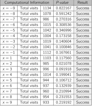 Table 7.16: Statistics table of the Random Excursions Variant Test for a 1000000 bits number generated by a Luna SA HSM