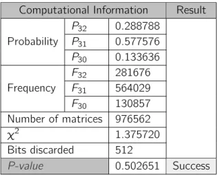 Table 7.21: Statistics table of the Binary Matrix Rank Test for a 10 9 bits number generated by a Luna SA HSM.