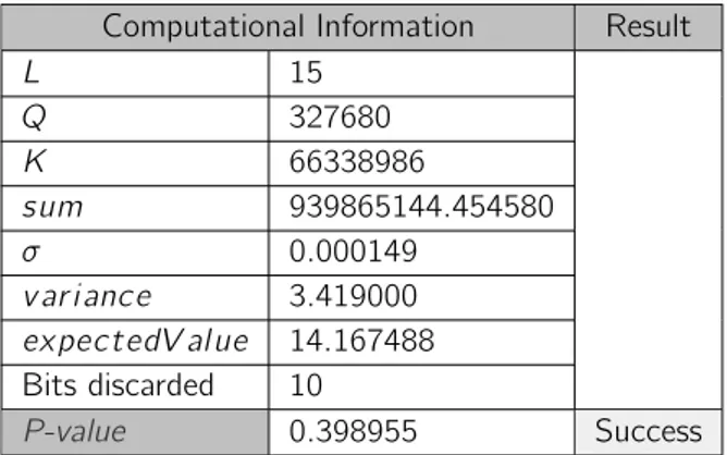 Table 7.24: Statistics table of the Maurer’s &#34;Universal Statistical&#34; Test for a 10 9 bits number