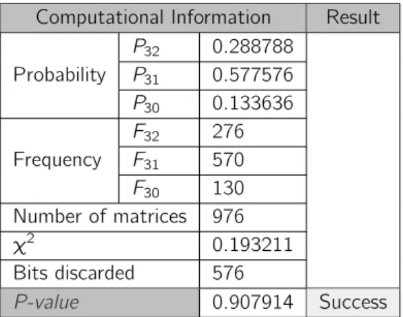 Table 7.5: Statistics table of the Binary Matrix Rank Test for a 1000000 bits number generated by a Luna SA HSM