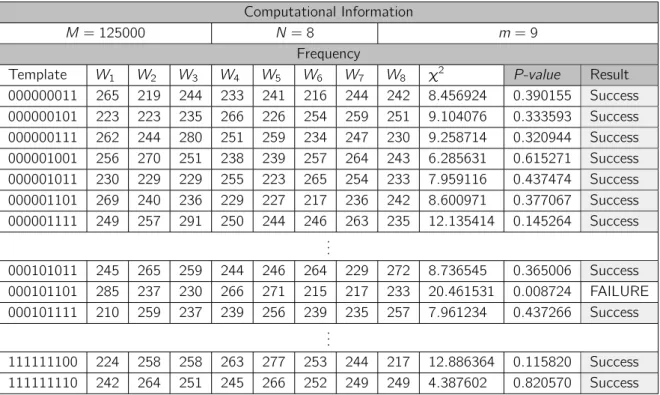 Table 7.7: Statistics table of the Non-Overlapping Template Matching Test for a 1000000 bits number generated by a Luna SA HSM