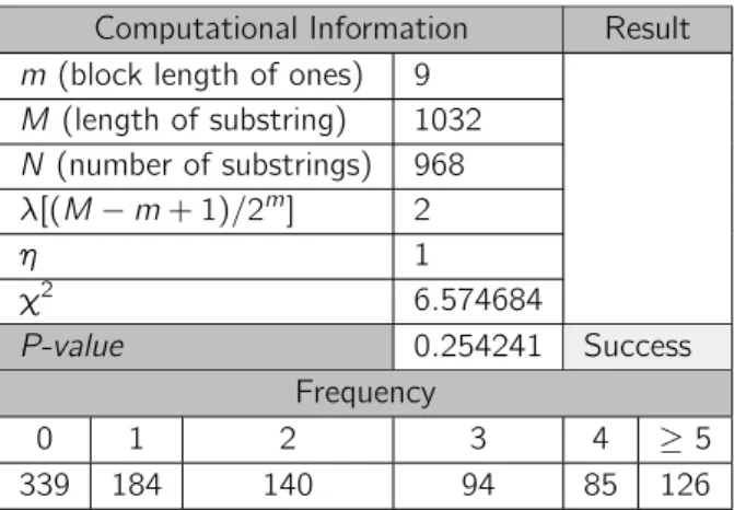 Table 7.8: Statistics table of the Overlapping Template Matching Test for a 1000000 bits number generated by a Luna SA HSM