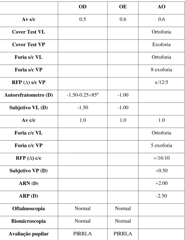 Tabela 1. Caso 1: Dados clínicos - primeira consulta 