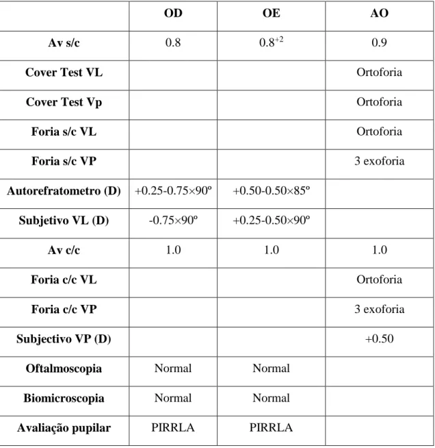 Tabela 4. Caso 3:Dados clínicos: 