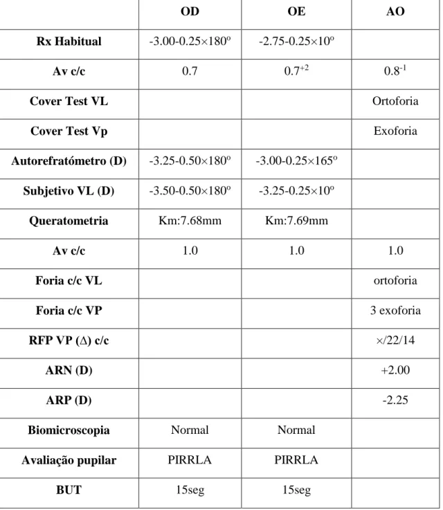 Tabela 7. Caso 5: Dados clínicos – primeira consulta 