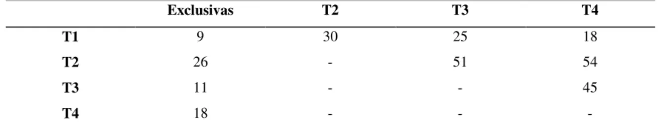 Tabela 3 - Número de espécies exclusivas e partilhadas entre tempos de colonização . ( T1  – 1 mês de colonização; T2 – 3  meses e 1 semana de colonização; T3 – 4 Meses e 2 semanas de colonização; T4 – 5 Meses e 3 semanas de colonização)