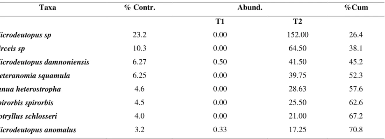 Tabela  4-  Resultados  da  análise  SIMPER  sobre  a  matriz  Tempo  de  colonização  x  espécies