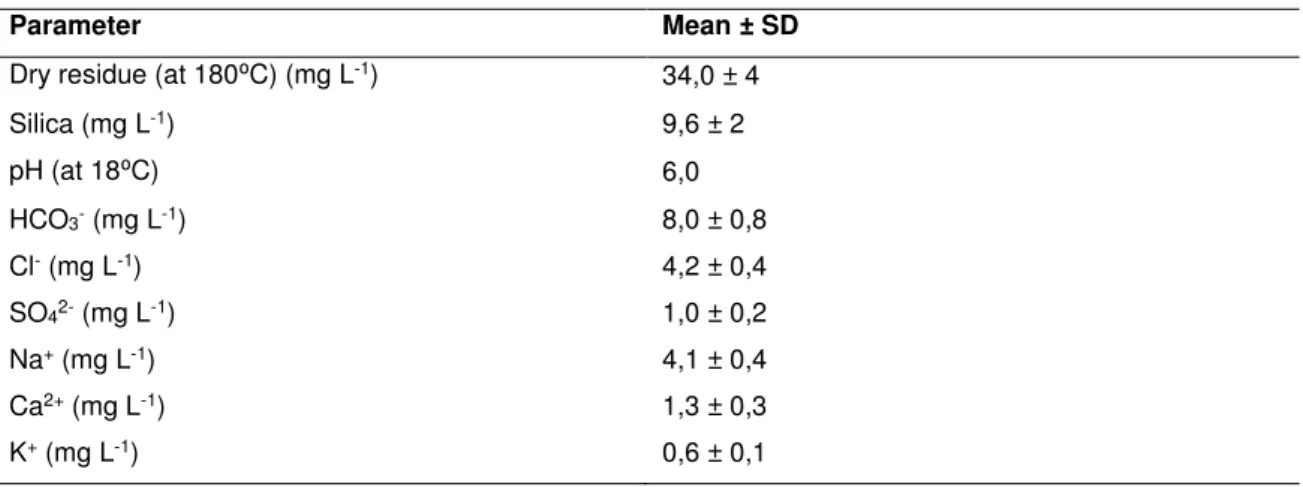 Table 2- Physicochemical properties of the microcosm water (natural spring water supplied by Águas do  Fastio, S.A.) 