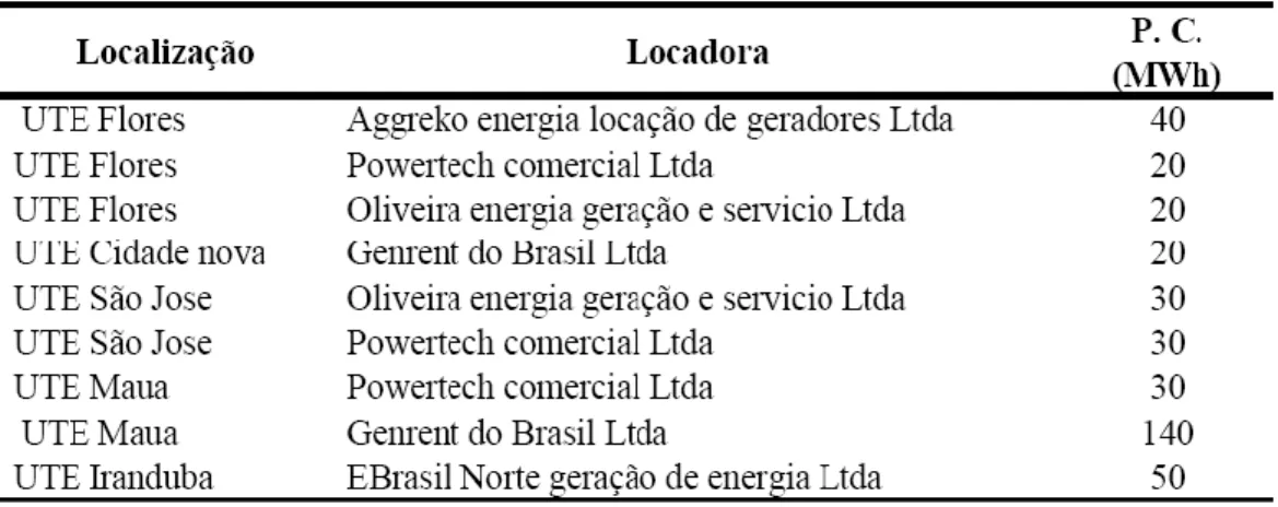 Tabela 3.4: Grupo Geradores (Fonte:  Andrade, 2012 ) 