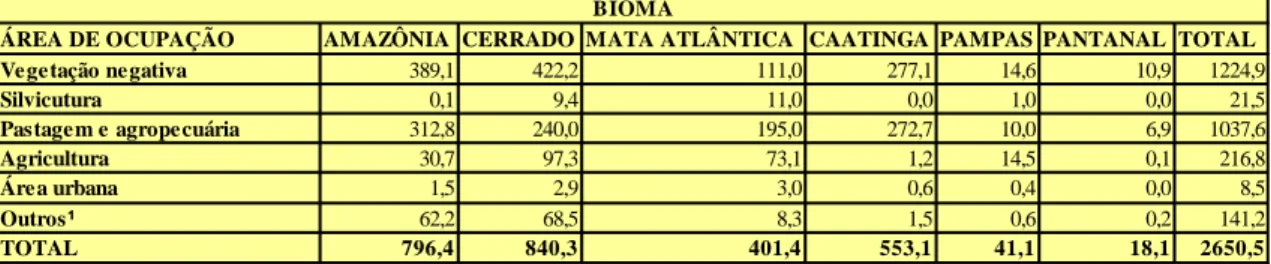 Tabela 4.2: Área ocupada pela expansão da LT – Faixa de servidão Km 2  (Fonte: Adaptado Biodinâmica Rio,   2009)