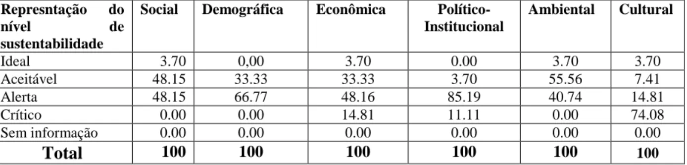 Tabela  4.5:  Representação  percentual  dos  níveis  de  sustentabilidade  por  dimensão  para  os  estados  brasileiros