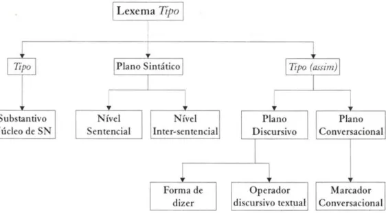 Figura  1 - Fases do processam e nto da gramatica lização e d a disc ursivização  de  tipo  (assim )  no português o ra l d o Bras il 