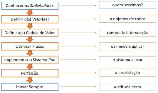 Figura 2 - Os sete princípios lean thinking (adaptado de Pinto, 2006) 