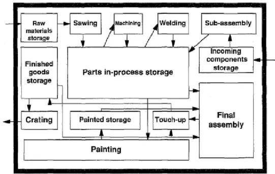 Figura 4 - Exemplo diagrama Spaghetti, adaptado de Womack &amp; Jones (2003) 