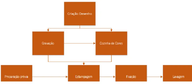 Figura 2 Processo produtivo de estamparia 