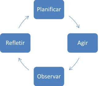 Figura 1 - Ciclos da Investigação-Ação   Adaptado de Coutinho et al. (2009), p.366  